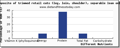 chart to show highest vitamin k (phylloquinone) in vitamin k in pork loin per 100g